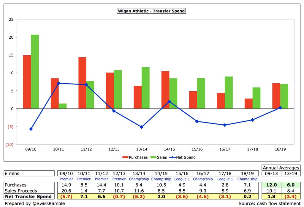  #WAFC average gross transfer spend of £12m in last 4 years in the Premier League has halved to just £6m since relegation from the top flight. Averaging £2m net sales in that period. 2019/20 buys include Lowe, Moore, Robinson and Pearce.