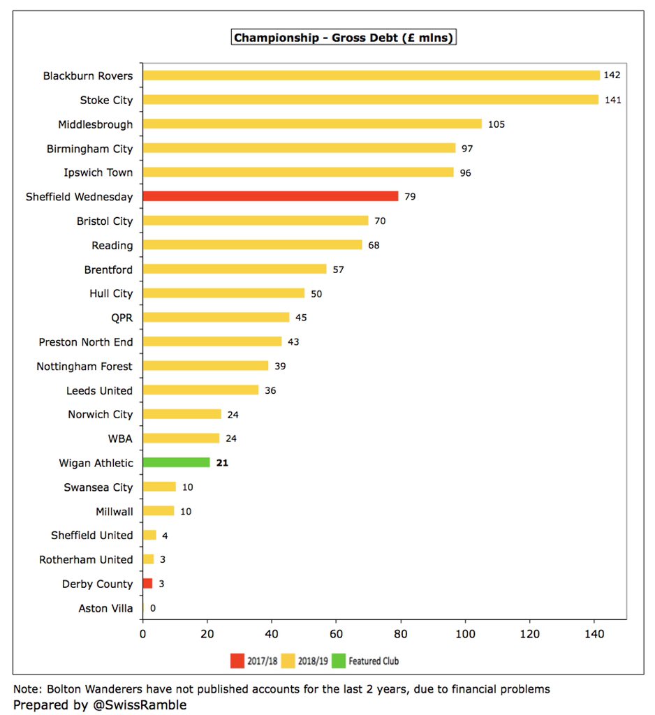  #WAFC £21m debt was one of the lowest in the Championship, significantly smaller than the likes of  #BRFC £142m, Stoke City £141m and  #Boro £105m. Also owe £3.3m outstanding transfer fees, though are in turn owed £3.8m by other clubs. Contingent liabilities up to £6.1m.