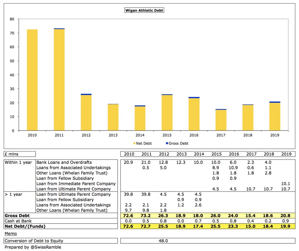  #WAFC gross debt increased by £2.2m to £20.8m, though £4m bank loans were repaid. Comprised a couple of loans from the parent company, though current situation is unclear. Greatly reduced from £73m high in 2011 following conversion of £48m debt into equity in 2012.