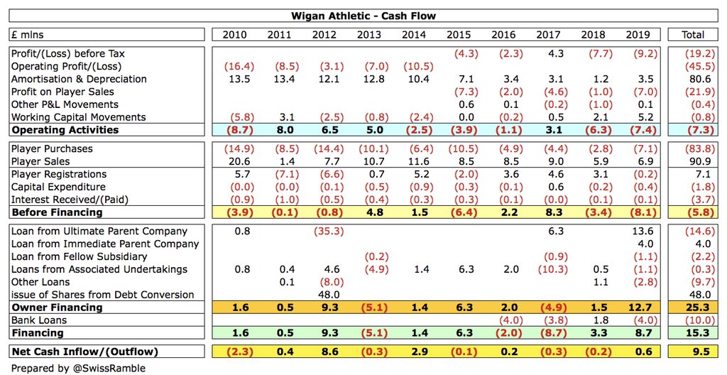  #WAFC made a £7.4m cash loss from operating activities, then spent £4m on repaying bank loans, £0.4m on infrastructure, £0.2m (net) on players and £0.1m interest, which was covered by £12.7m net funding from the owners.