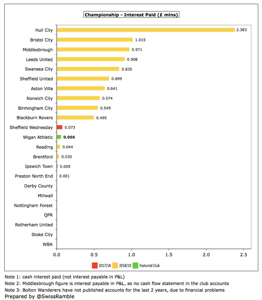 Most Championship debt is provided interest-free by owners, which was the case with  #WAFC parent company loans in 2019, though they paid £56k bank interest. Only 2 clubs paid more than £1m: Hull City £2.4m & Bristol City £1.0m. Unclear how much ICE charged for their loan in 2020.