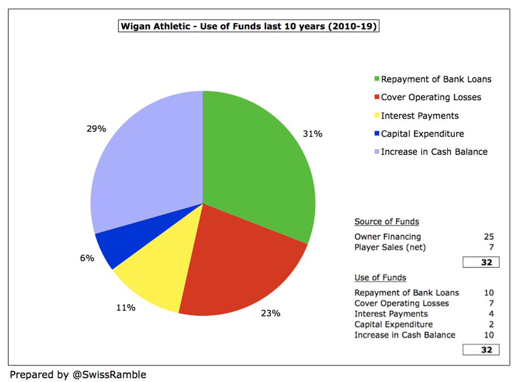 Over the last decade, various owners have provided £25m funding to  #WAFC, boosted by £7 from (net) player sales. This was largely used to repay £10m bank loans and cover (smallish) £7m operating losses, while £4m went on interest, £2m capex and increase in cash balance £10m.