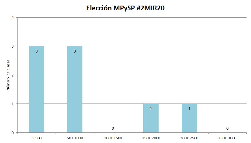 saraymm23's tweet photo. Hoy comienza la 2ª semana de adjudicación de plazas #2MIR20. Así ha sido la elección de Medicina Preventiva y Salud Pública hasta el momento. Aún tenemos 97 plazas vacantes 📊
#EligeMPySP https://t.co/9nAcLMUPdw