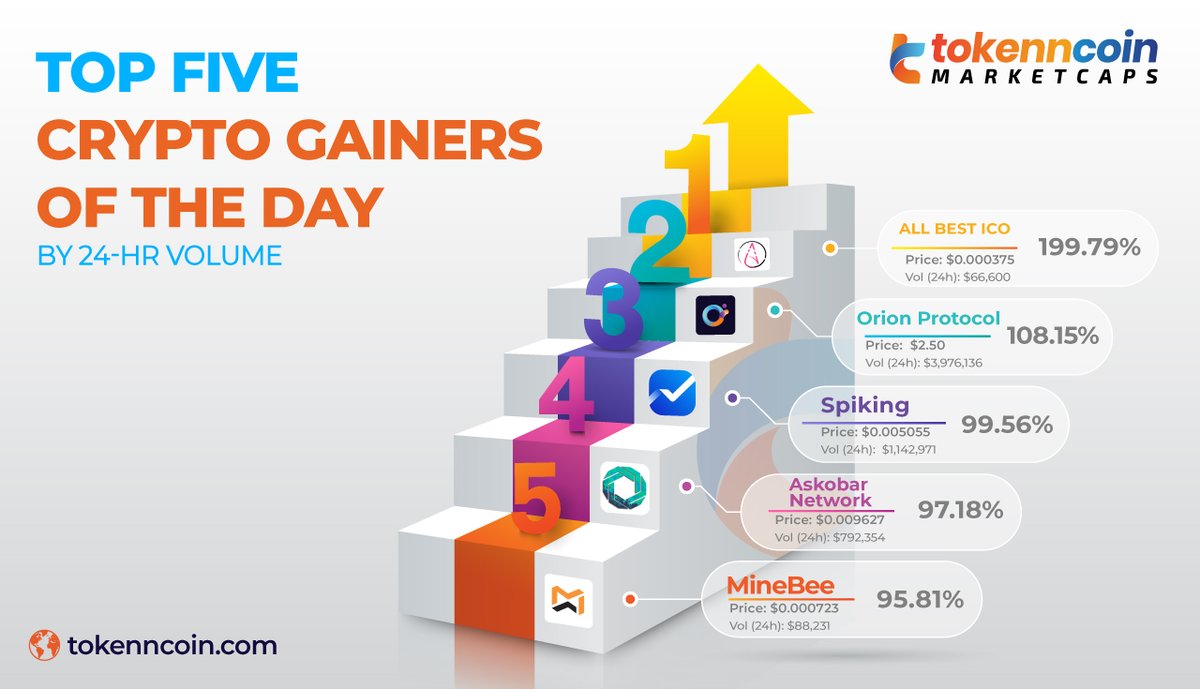 tokenmarketcaps's tweet photo. 💪🏻Top Five Crypto Gainers of the day🏋🏻‍♂️

🔹ALL BEST ICO
🔹Orion Protocol
🔹Spiking
🔹Askobar Network
🔹MineBee

Visit our website:👉https://t.co/fuv4GybMpa

#Tokenncoin #Tokenncoinmarket #MarketUpdates #TopGainers #ALLBESTICO #OrionProtocol #Spiking #AskobarNetwork #MineBee https://t.co/jOboW2Yz66