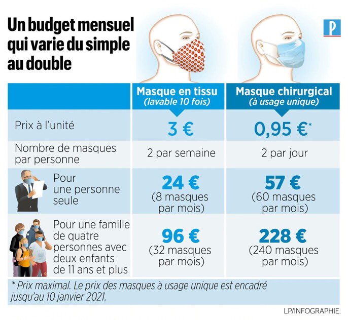 Portes_Thomas's tweet photo. Pour une famille de 4 personnes; le budget masques s’élève à 228€ par mois. C’est énorme: C’est un outil de santé publique. La gratuité doit être la règle. On ne doit pas choisir entre se protéger et se nourrir. Masque obligatoire oui ! Gratuité aussi ! #COVIDー19 https://t.co/FRPOg2Yz3I
