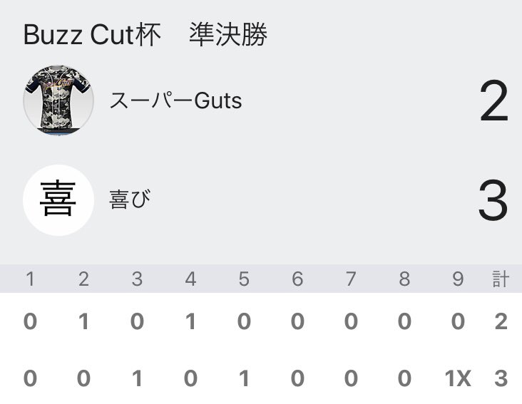 Guts34462126's tweet photo. Buzz Cut杯　準決勝
vs喜び　2-3×    敗北

延長に入り、9回からタイブレーク！gutsは併殺打からの三振。その裏、内野安打からの満塁でサヨナラのピンチに。しかし、ここでミスが出てしまい、サヨナラ負けに。

喜びさんありがとうございました！
主催のBuzz Cutさんありがとうございました！ https://t.co/xWA9SkzcFI