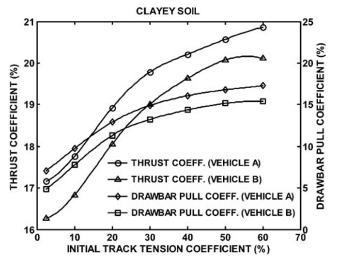 Charts here show unsupported vs supported track at varying tension levels. Note that supported is always lower pressure in the comparison, and as tension increases pressure decreases, thrust increases and roadwheel sinkage decreases