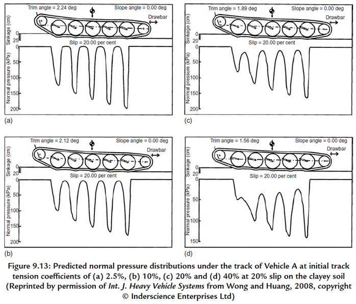 This means that normal pressure distribution is not even across the track, tension on is actually extremely uneven along its length – the static tension set by the idler is just a starting point. As graphs show it spikes under roadwheels and in accordance with weight distribution