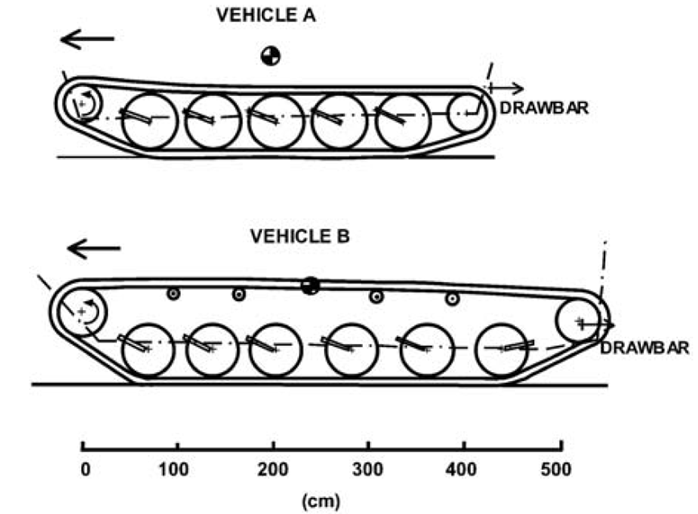 Charts here show unsupported vs supported track at varying tension levels. Note that supported is always lower pressure in the comparison, and as tension increases pressure decreases, thrust increases and roadwheel sinkage decreases