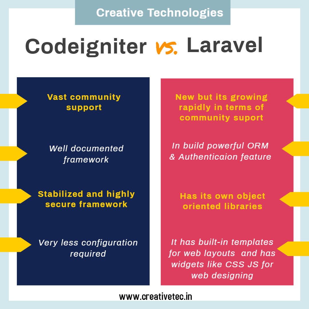 ctech_india's tweet photo. #creativetechnologiesindia #learndigital #godigital #growdigital  #Phpframework #codeigniter #Laravel https://t.co/E2UHU8bSKE