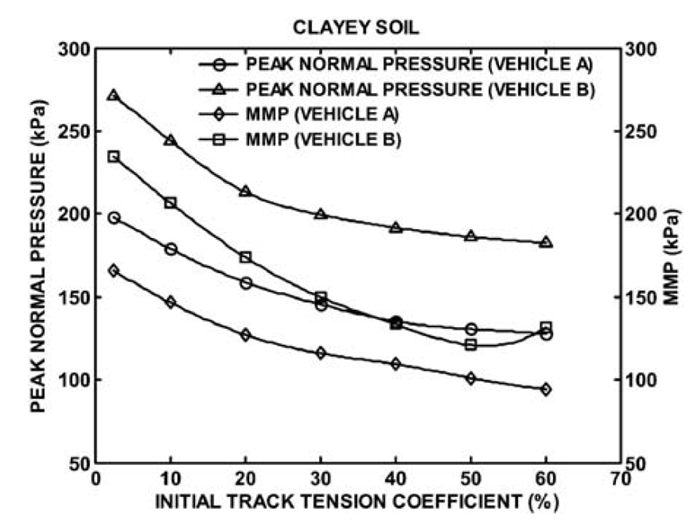 Charts here show unsupported vs supported track at varying tension levels. Note that supported is always lower pressure in the comparison, and as tension increases pressure decreases, thrust increases and roadwheel sinkage decreases