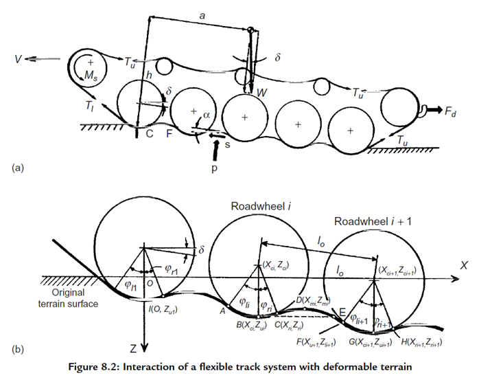 Aside losing track, why does tension matter? It has significant effect on mobility. Increasing static tension increases mobility An important concept to understand is that track is not rigid – obvious perhaps, but the wheels press into the track and it deforms into the terrain