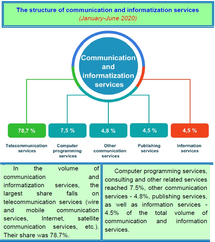 uzstataxborot's tweet photo. The structure of #communication and #informatization #services (January-June 2020)
➡️More: https://t.co/8Uhi2VJ82B https://t.co/PvElXEMkA9