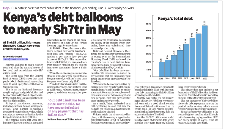 MzalendoWatch's tweet photo. Latest data from the @CBKKenya shows that total public debt in the financial year ending June 30 went up by Sh840.9 billion to Sh6.65 trillion. https://t.co/1Wjcwyglfz via @StandardKenya https://t.co/4QeDGyU75N