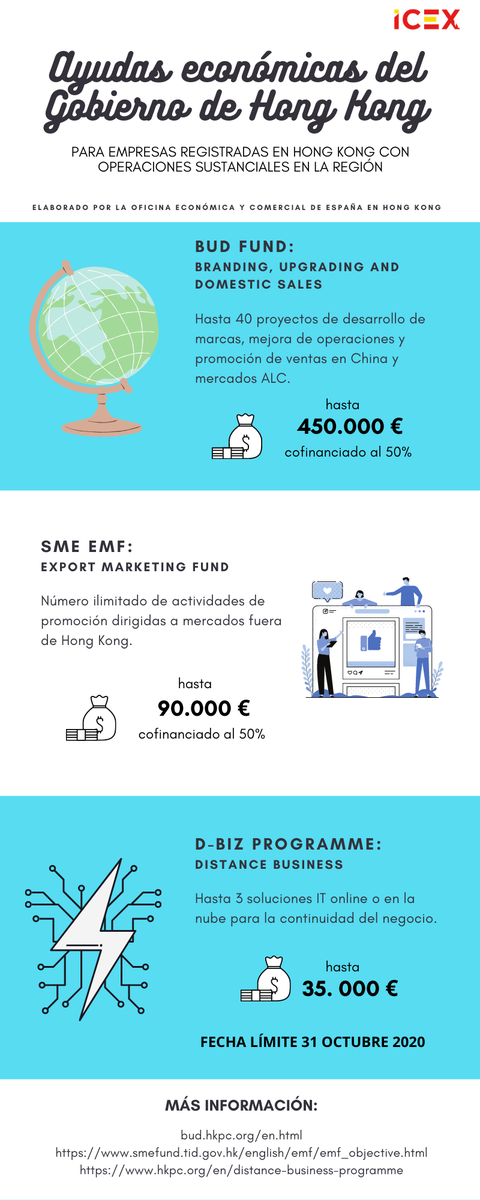 ICEXHongKong's tweet photo. ¿Conoces ya las #ayudaseconómicas que ofrece el Gob. de HK para #exportar, #onlinebusiness y #solucionesIT?

En nada organizaremos un webinar con toda la info.

>BUD Fund: https://t.co/xkOdPR74I8
>SME EMF: https://t.co/swCdZidI6a
>D-Biz Programme: https://t.co/BBCt8uQDZ5 https://t.co/opBji6zcXa