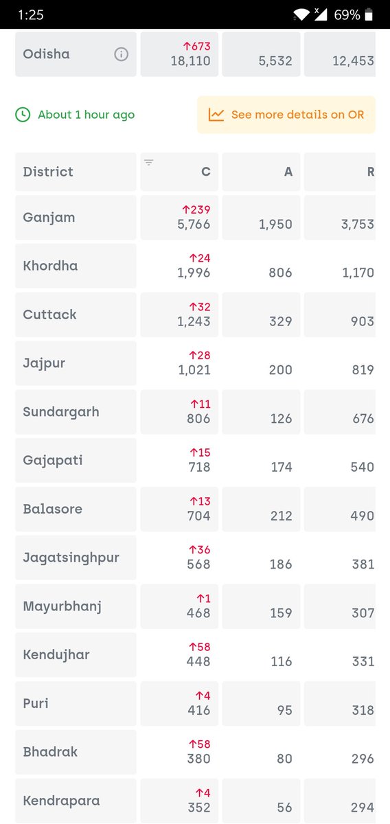iamadi_11's tweet photo. Here it is mentioned khurdha 24 and keonjhar 58 but in your tweet it is vice versa. Please update accurate, thanks. Salute to all covid warriors 🙌 https://t.co/jmOAP6wQ8O