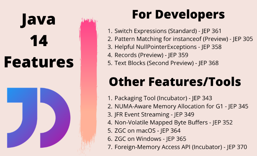 edugate_skills's tweet photo. 🔥2020 has marked the 25th Anniversary of JAVA Programming Language with latest Java release, JDK 14!!🔥
.
.
#Java #javascript #NewRelease #programmingisfun #Coding #JDK14 #Latest #developers #Coding #coder #Software #computerscience #webdeveloper #webdesign #programmingmemes https://t.co/ayzm9qDeBy