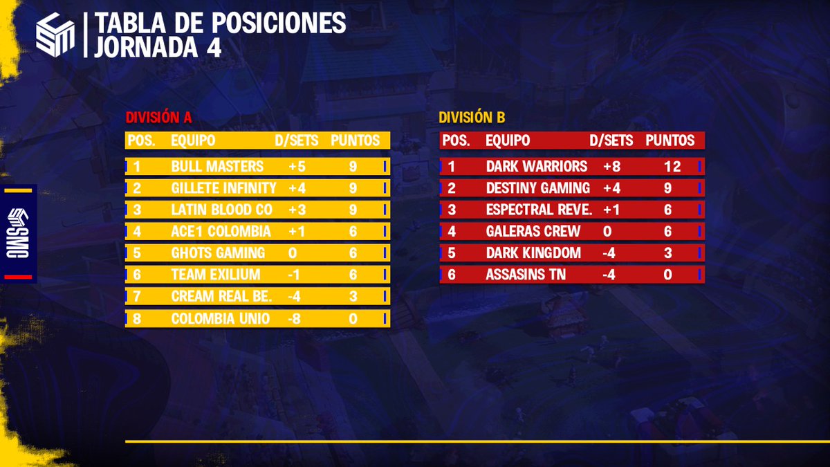 🥇Terminada la jornada 4 las posiciones quedan de la siguiente manera, en división A 3 equipos pelean el liderato y todo muy apretado, mientras en División B @DWAcademy_ se ve como posible campeón.
🎊🥳🥳