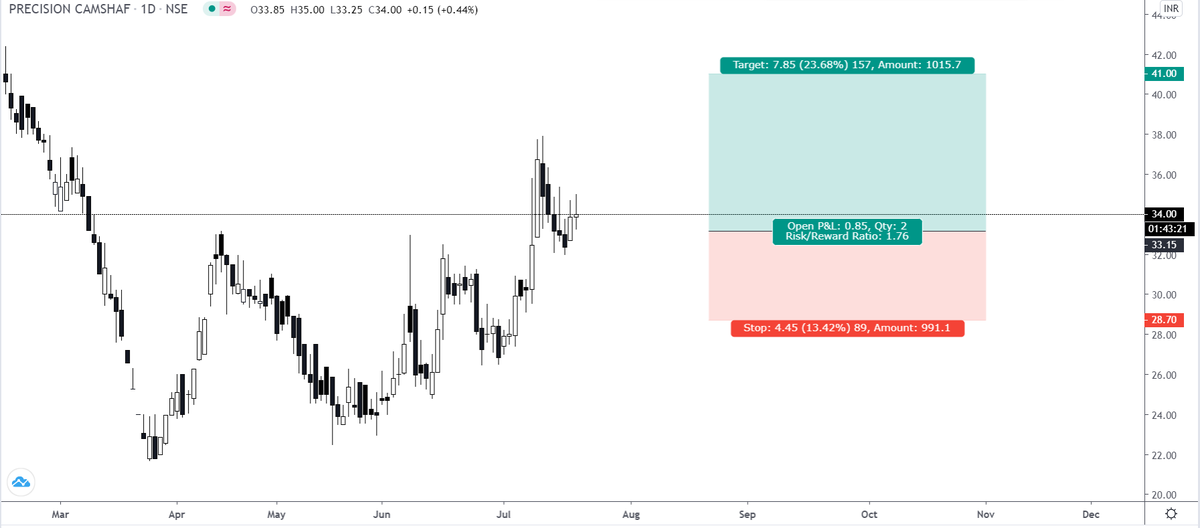 tradewithskm's tweet photo. PRECISION CAMSHAFT
BUY - 33 - 31
TARGET - 41
STOPLOSS - 28
RISK 1%
#NSEUPDATE #NSE #StockMarket #sharepocket #sharemarket #Nifty #banknifty #NiftyBank #nifty50 #NIFTYFUTURE #Stock2020 #StockMarketCrash2020 #NiftyBank #niftypharma https://t.co/mxKRpKqUZk