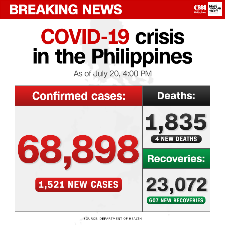 newswatchplusph's tweet photo. BREAKING: The countryβs COVID-19 cases rise to 68,898, with the DOH reporting 1,521 more infections.
Total recoveries are now at 23,072 after 607 more beat the virus, while the death toll is at 1,835 with four new fatalities.
More updates here: https://t.co/mLztL2jC6o https://t.co/uwImQzBGUB