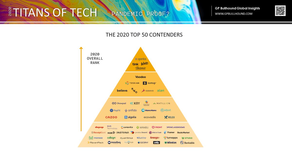 Who are the top 50 contenders with the most potential to become billion-dollar companies in the next three years in Europe? We analysed 700 startups to find out. Read the full story in our report: “Titans of Tech - Pandemic Proof?” hubs.ly/H0sJnFC0 #unicorns #titansoftech
