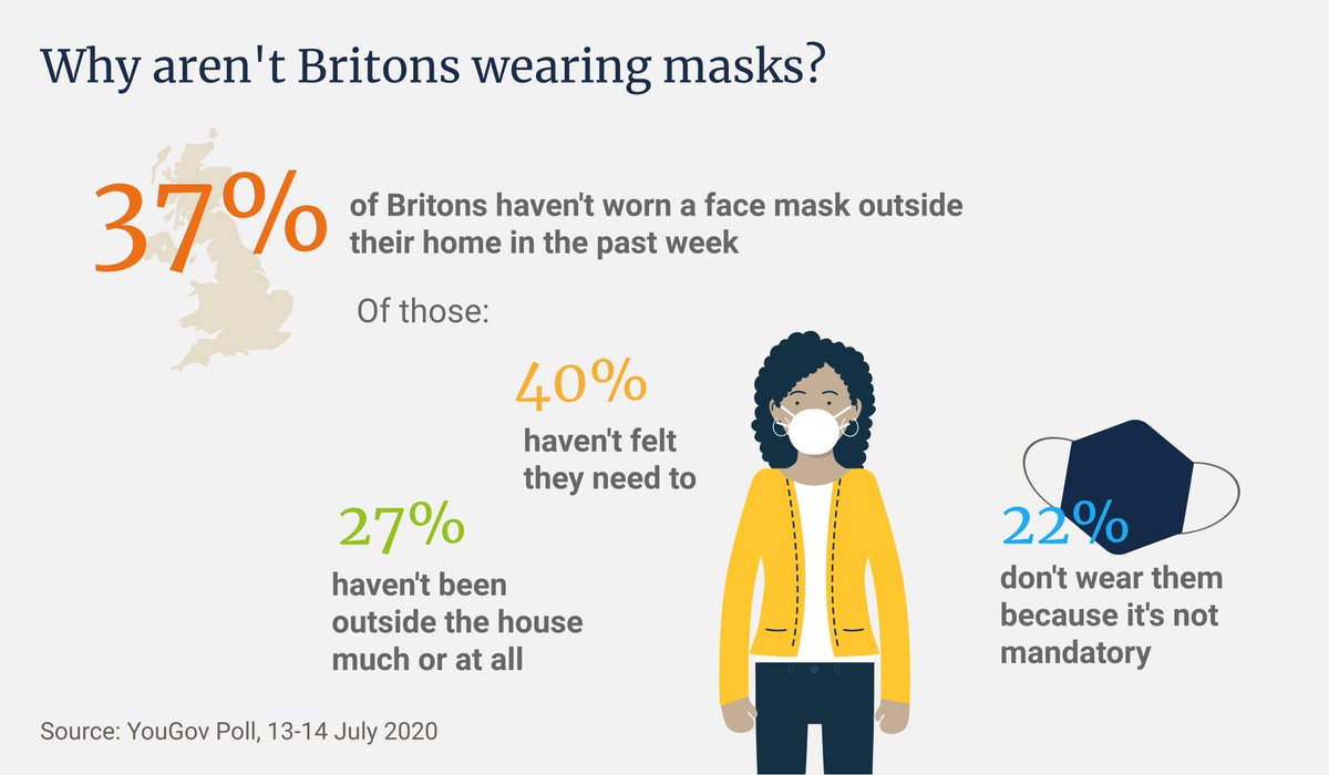Face coverings/masks are mandatory for shoppers from Friday. A recent YouGov poll of 1,600 adults revealed most people think they are good for public health; so why have a large minority of Britons (37%) not worn a mask in the past week?ow.ly/ZDC950ACTfE
#COVID-19 #facemask