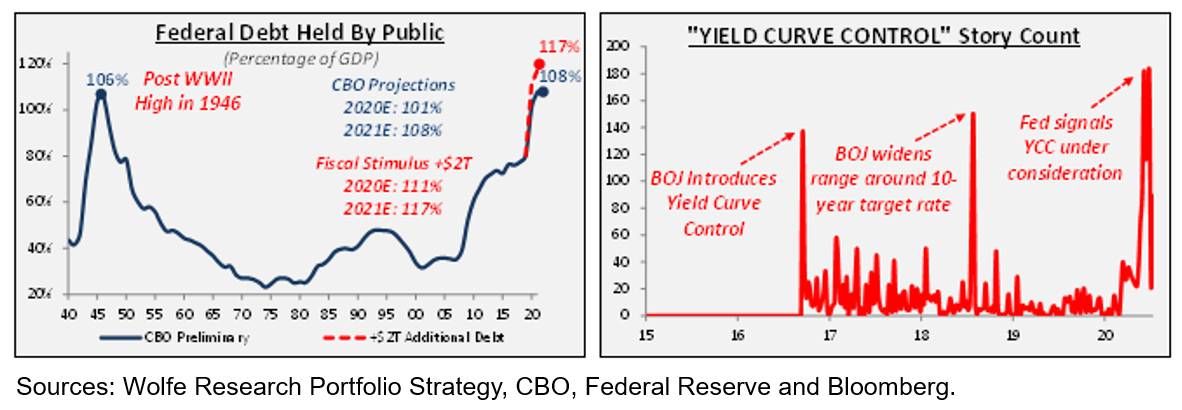 WolfeDailyHowl's tweet photo. MMT expectations are rising once again. Both Republicans &amp; Dems are signaling a ‘Phase 4’ stimulus package, while the Fed is signaling Yield Curve Control. Near-term these actions likely support valuations &amp; Momentum. However, these policies don’t solve underlying problems. https://t.co/CJdOSNVE0j