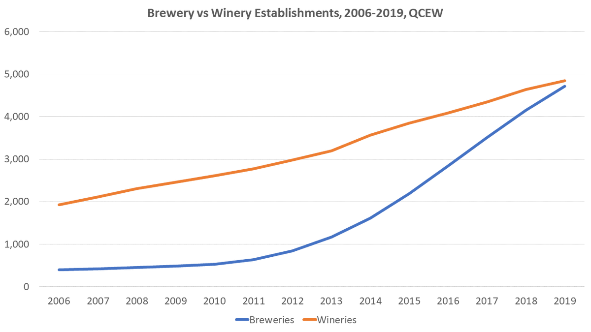First, let's look at firms. Both have grown tremendously, but breweries have closed the gap relative to wineries over this time period.A reminder that breweries doesn't include brewpubs, or it would have grown more (and wineries doesn't cover everyone who is selling wine).
