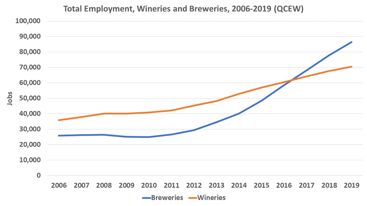 Next, we can look at total employment, which has grown strongly during this period, particularly for breweries, in line with the number of firms. Here we see breweries overtake wineries in jobs.