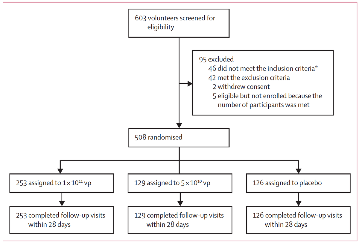 And another adenovirus vector vaccine Phase 2 trial (CanSIno) in China, published  @TheLancet today, also found neutralizing antibodies in most people after a single dose with a good safety profile  https://www.thelancet.com/lancet/article/s0140-6736(20)31605-6