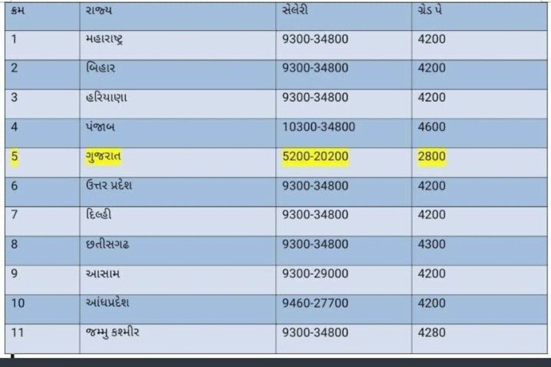 VijayDa78104141's tweet photo. [19/07, 6:31 pm] +91 79842 58501: #Equal_Work_Equal_pay
#Equal_Work_Equal_Pay
#Equal_Work_Equal_Pay
#4400TcmGujarat
#4400TcmGujarat
#4400TcmGujarat
#continue2004_06
@CMOGuj
@Nitinbhai_Patel 
@Jaydrathsinhji https://t.co/jSzG6Nwx2G