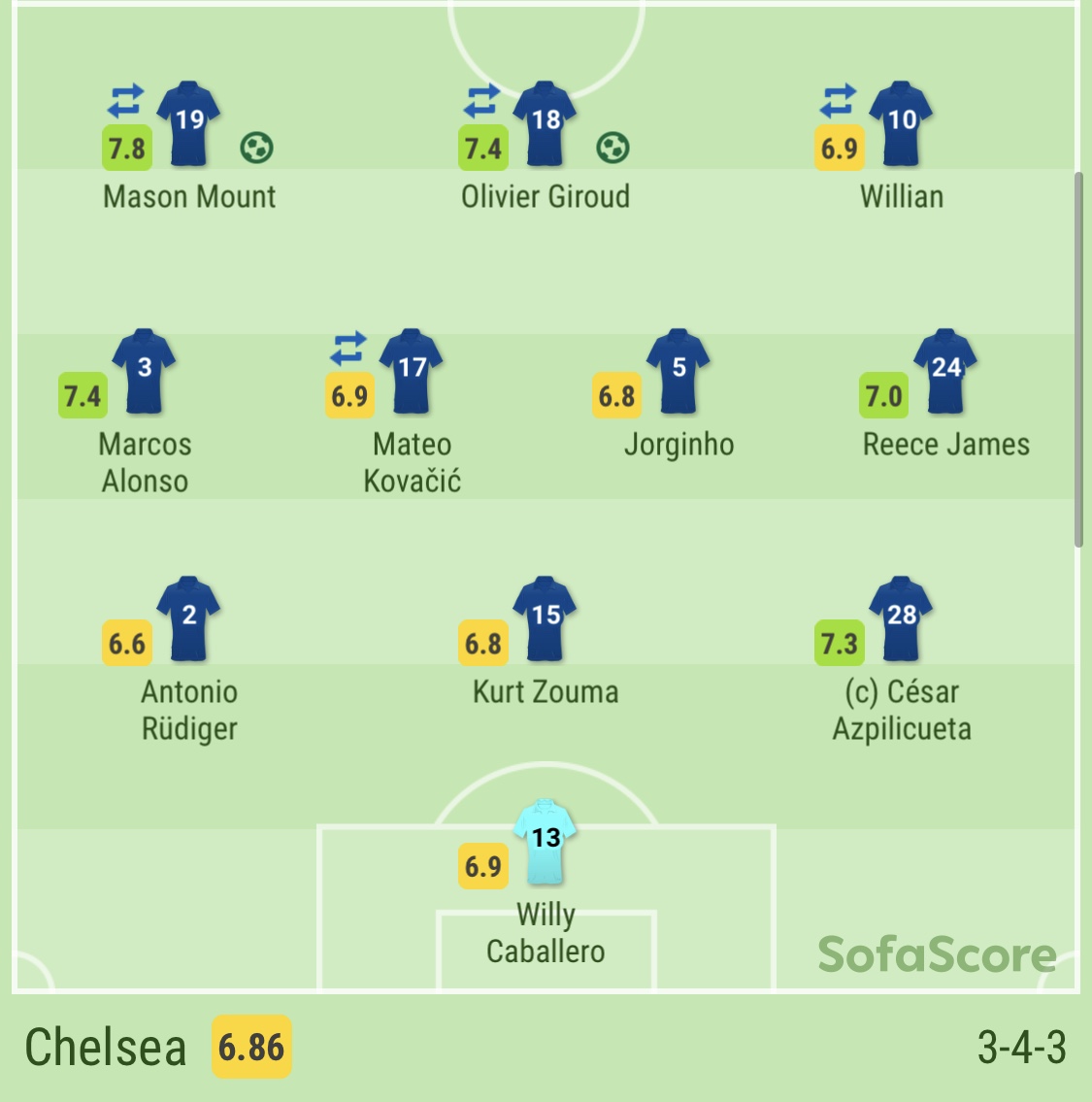 The Set-Up•After being alarmed by the 8 goals conceded in their last 3 away trips vs West Ham,Palace+Sheff Utd, Lampard reverted to 3-4-3 - a big game formula that had served him well in wins vs Spurs (x2) & ArsenalWith Kovačić in the midfield double pivot alongside Jorginho
