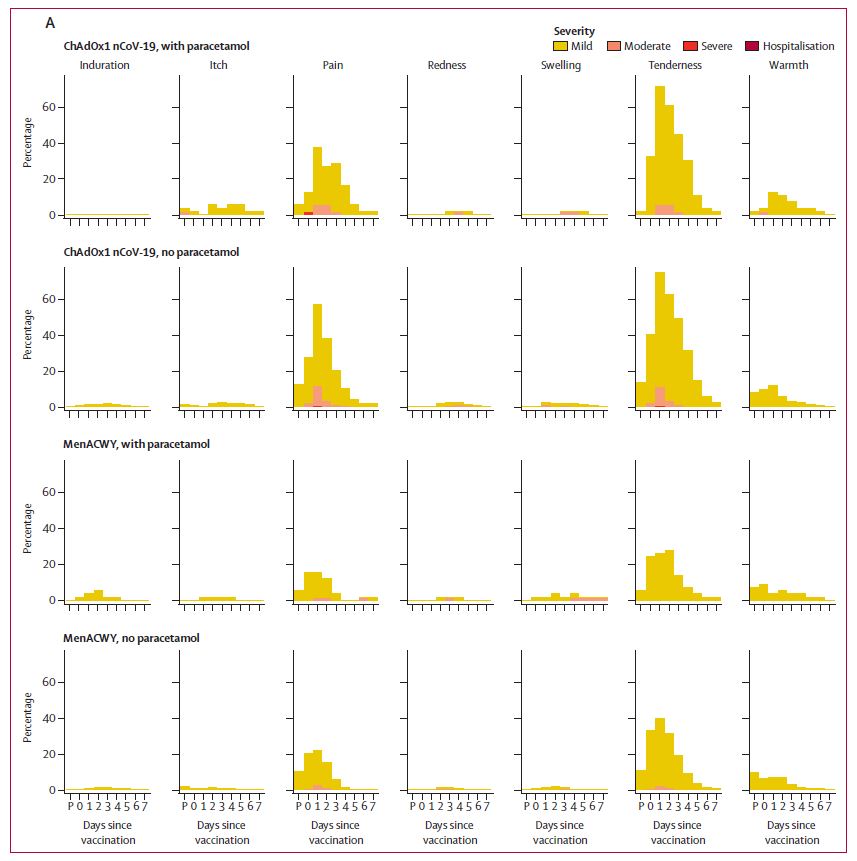 Fatigue & headache were the most commonly reported reactions (70% [340/487] of all participants given  #COVID19 vaccine only reported fatigue & 68% [331/487] reported headache, vs 48% [227/477] & 41% [195/477], respectively, of participants in control group without paracetamol)