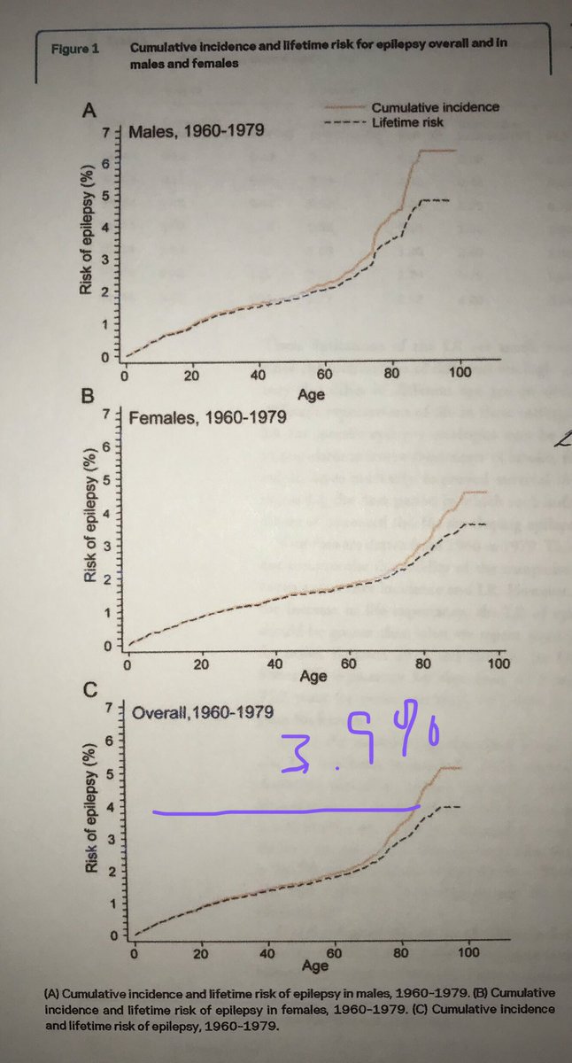 9) 412 people developed epilepsy over the period studied, with incidence increasing from 1960-69 compared to 1970-79.Read the paper to dive deep into the calculations, but they arrived at a lifetime risk of epilepsy of 3.9% by age 97y