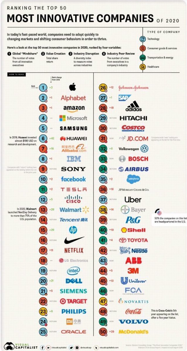 Most innovative companies ranked by mindshare, value, disruption and peer review. Which are your favourites ?

#innovation