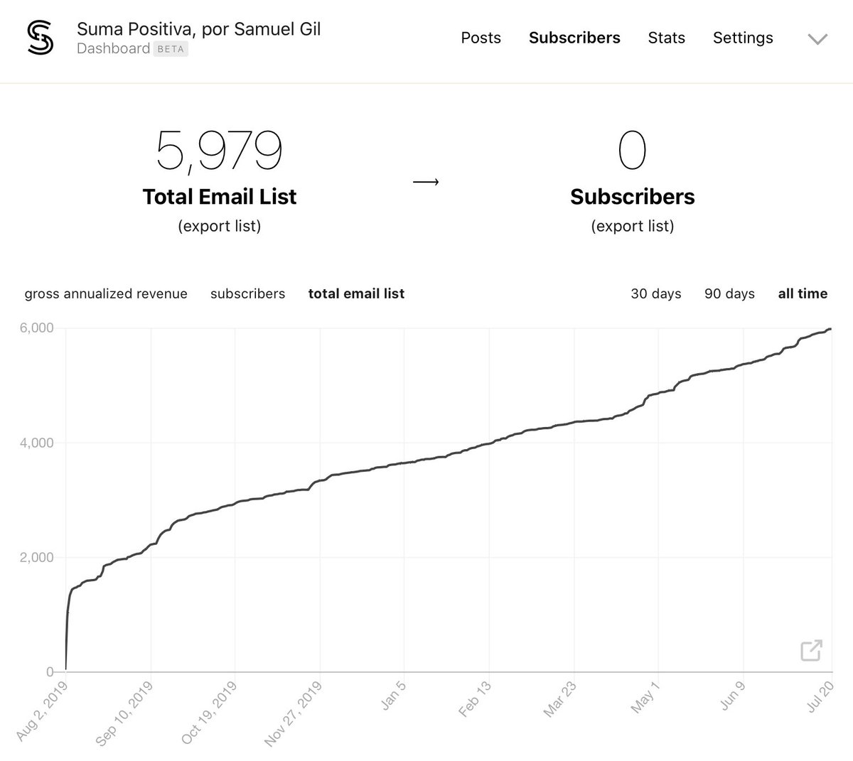 samuelgil's tweet photo. Vamos a por los 6.000 antes de irnos de vacaciones, ¿no? 🥳 https://t.co/vjgKRPxZA2