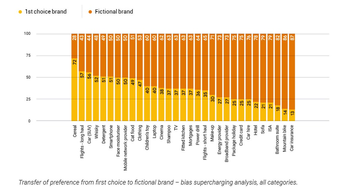 BinetLes's tweet photo. Strong brands makes it harder for new ones to enter the market. This chart from Google’s  “Decoding Decisions” report measures the barrier to entry. Launching a new brand of car insurance is easy. Just don’t try to enter the breakfast cereal market. https://t.co/L6iQ00JYqk