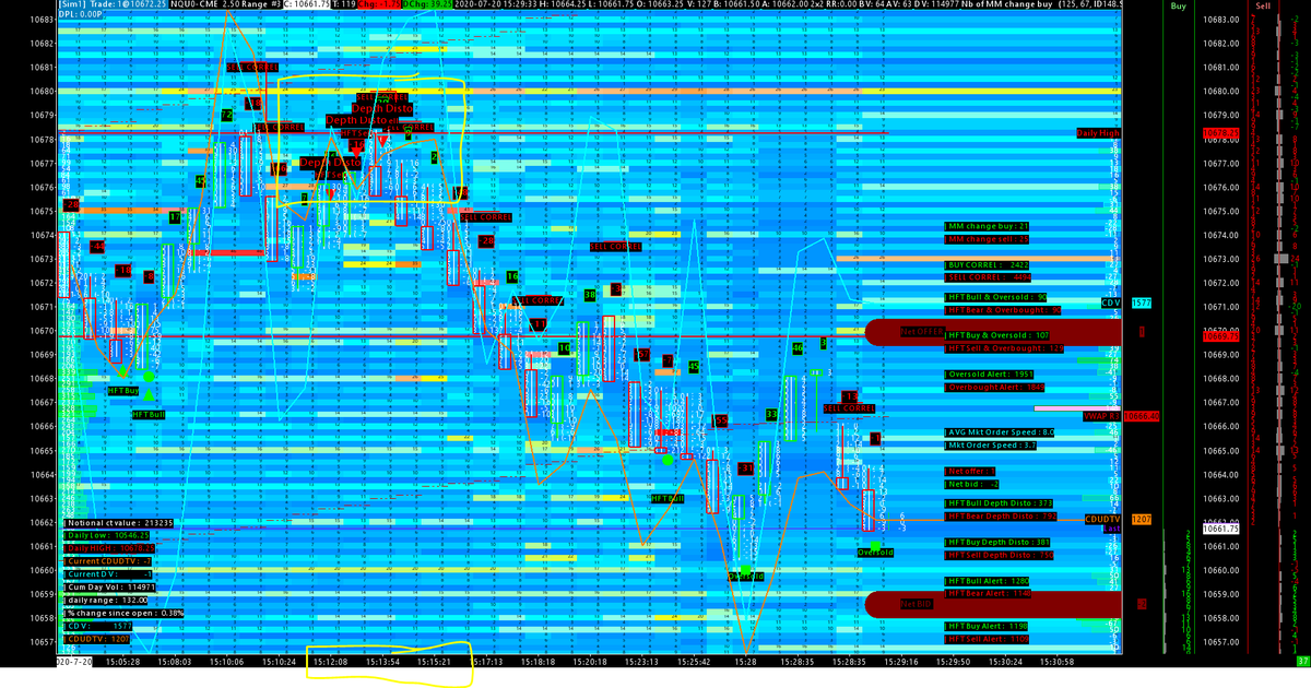 AnalyzerQuant's tweet photo. #NQ100 (#nasdaq100 from #CME) on its daily high ....... (10678.25)
It's not a #COVID #cluster here, but an #HFT #cluster !
#HFT #SELL+#HFT #Bear+#SELL #CORRELL+
#DEPTH #distortion triggered on 3 consecutive price bar (double M)
#market #making bearish
#quant #essential
#HFT https://t.co/WeaEzAFplX