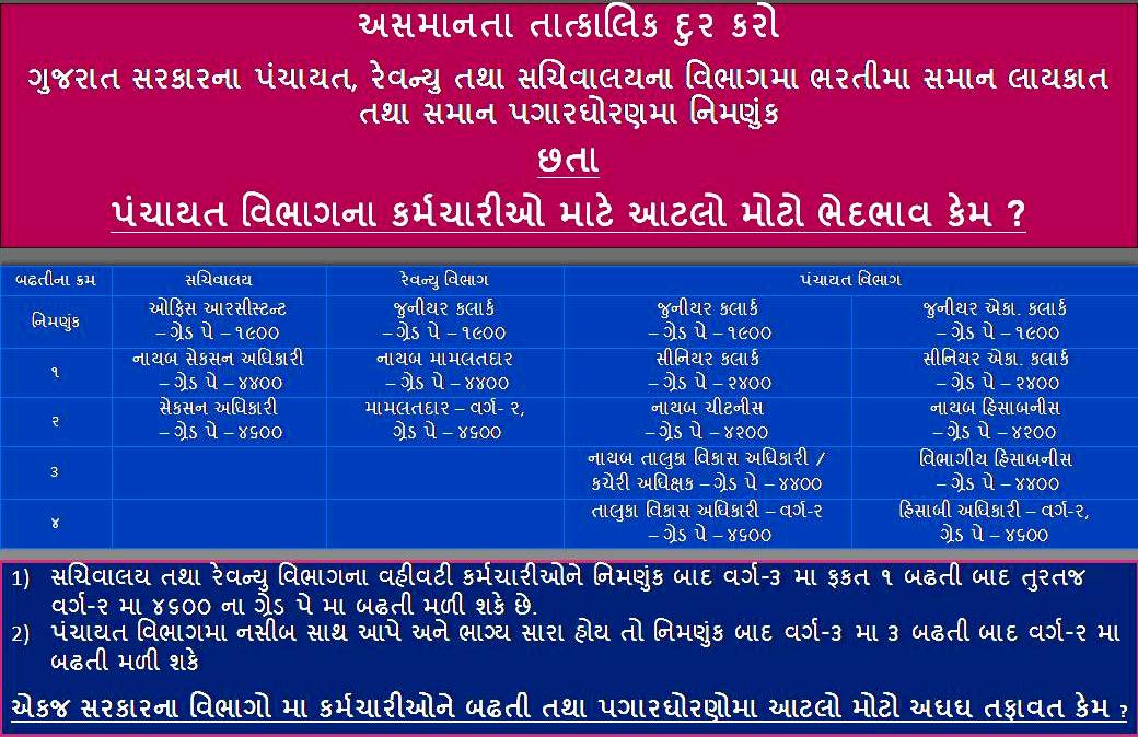 Dilxparmar's tweet photo. @vijayrupanibjp @Nitinbhai_Patel @abpasmitatv @VtvGujarati @isudan_gadhvi @tv9gujarati @sandeshnews @Sandesh_News @GSTV_NEWS @gujratsamachar @CMOGuj 

#4400Panchayat

મહેસુલ ના વહીવટી કર્મચારીની જેમ પંચાયત વિભાગના વહીવટી કર્મચારીઓને   ૧૯૦૦ માંથી સીઘા ૪૪૦૦ ગ્રેડ પે માં પ્રમોશન આપો https://t.co/E9ma0iKcm5