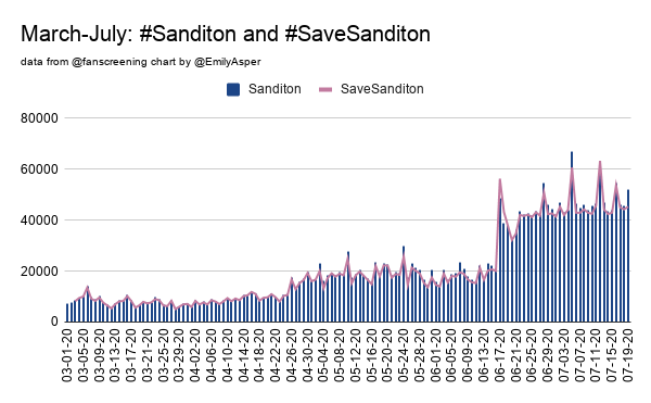 EmilyAsper's tweet photo. I know that this chart is a bit squished, but I want you all to see our growth! To see where we have come from! You all work so hard to tweet, to make noise! See your amazing work!

@primevideouk we aren't slowing down.
Please save @Sanditon!

@FanScreening @masterpiecepbs https://t.co/rWh6PnJeKi