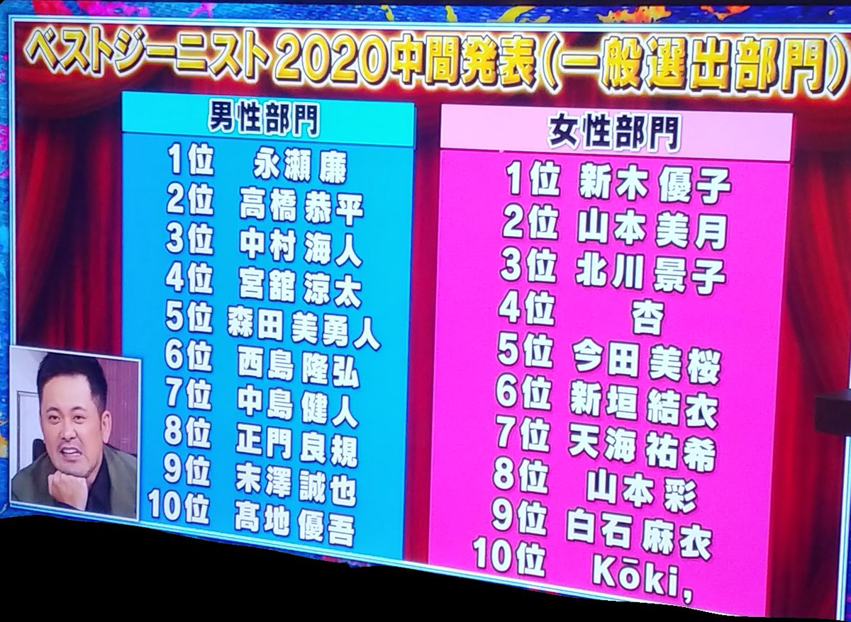 JUMPsukidayo's tweet photo. めっちゃ斜めってるけど
6位の西島くん以外全員ジャニーズだよね？ https://t.co/RPzvqliSg2