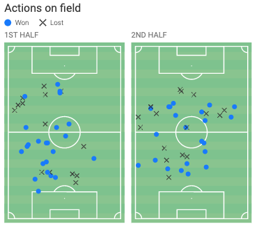 - Here is a map of the duels he competed in - you can see by the distribution of them all over the pitch, how much ground he was covering throughout the match