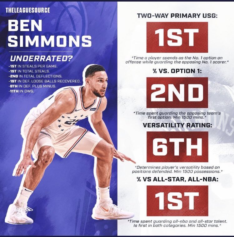 HoopsReference's tweet photo. Happy birthday to the 2020 Defensive Player of the Year, @BenSimmons25 https://t.co/nwp5q4uIVW