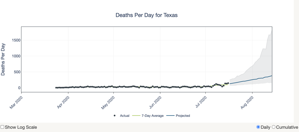 The UT Austin model is projecting deaths to keep climbing.  https://covid-19.tacc.utexas.edu/projections/ 