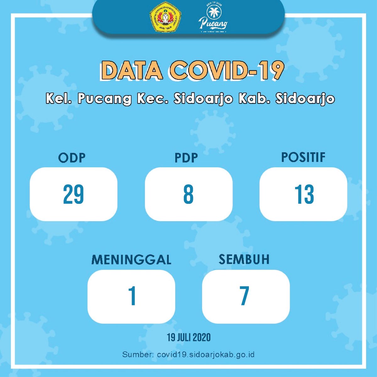 39Kkn's tweet photo. ✨[Portal Data Persebaran Covid-19 Kelurahan Pucang 19 Juli 2020]✨
@irwan_dwi_a #kkncovid19upnveteranjatim
#39kkncovid19upnvjt
#kknupnjatim2020 
#upnvjt https://t.co/0gn1x6Xemj