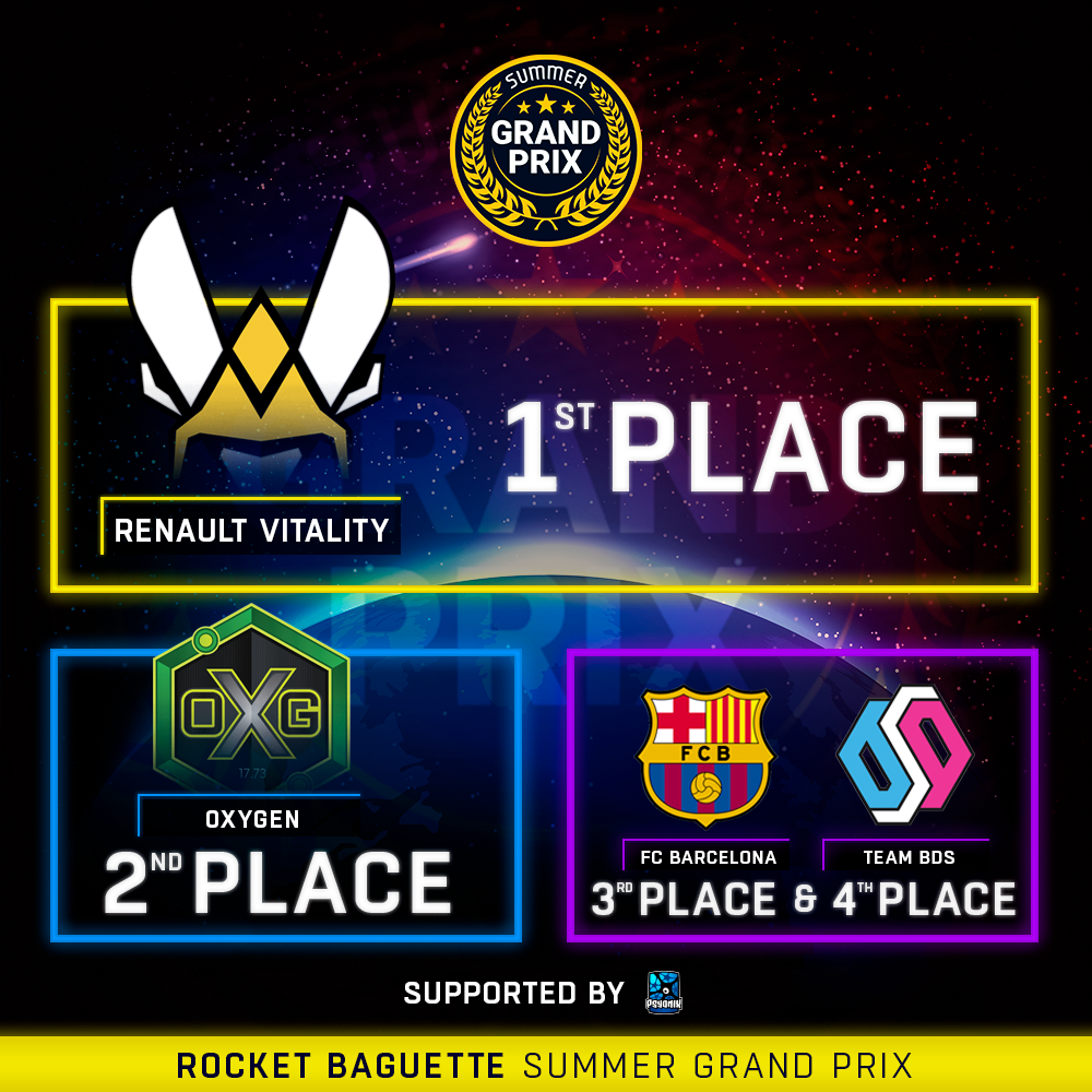 GoldenDustCup's tweet photo. ¡Se acabó! ¡Así queda la clasificación de la #RBSGP!👀
🥇 @TeamVitality
🥈 @OXG_Esports
🥉 @FCBeSports & @BDS_esport
¡GGs a todos los equipos!💛 https://t.co/pZpeoyXGXN