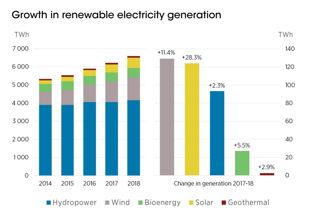 IRENA's tweet photo. 📢 #NEW: Latest @IRENA #renewables generation stats show #solar &amp; #wind generation in 2018 increased by 28% &amp; 11% respectively — these two energy sources continue to dominate growth in renewable generation, accounting for 73% of growth since 2014. https://t.co/eo7nWbEKXa https://t.co/6Tyqhbva0x