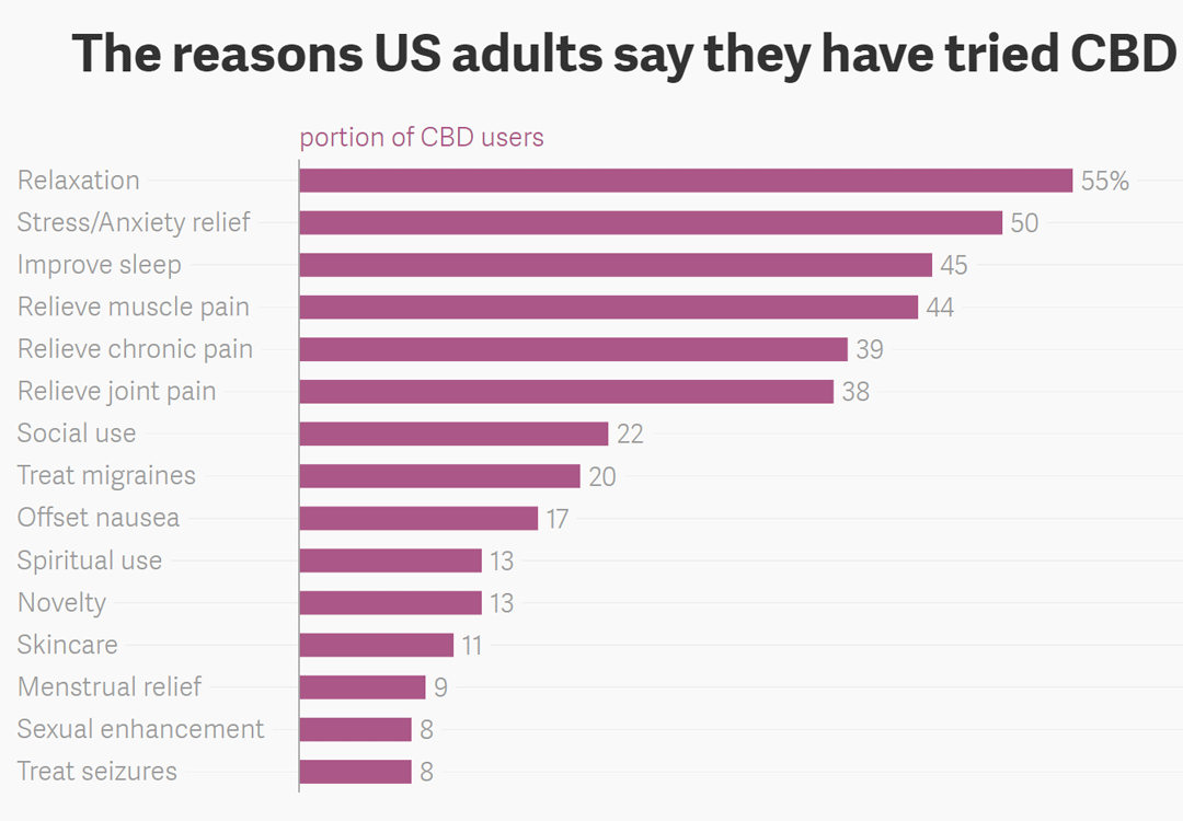BodyZen's tweet photo. These are some of the most reasons why people use CBD. Why do YOU use CBD? #purebodyzen⁠ #cbd #hemppaper #crutchcard #crutchcards #customrollingtips #rollingtips #rollwithus #hempnottrees #wegrowhemp #organic #dropseedsnotbombs #maryjane #weedstagram #showusyourtips https://t.co/Vrmn45KE0z