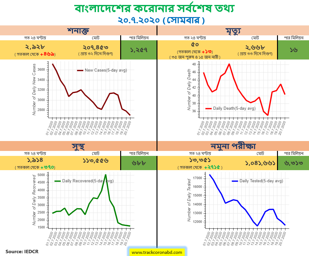 trackcoronabd's tweet photo. @bbcbangla https://t.co/Z4HQUUeXfF