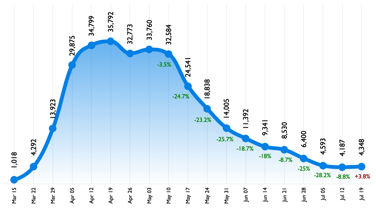 UKCovid19Stats's tweet photo. Last week the UK reported a total of 4,348 COVID-19 infections, an increase of 3.8% over the previous week where 4,187 were reported.

Although an increase, 13% more tests were processed (+96,057) last week vs the previous week and more targeted testing being carried out. https://t.co/R71qUfnOnx